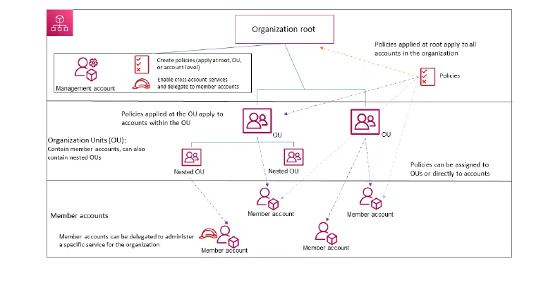 Schéma d’architecture multi-tenant AWS