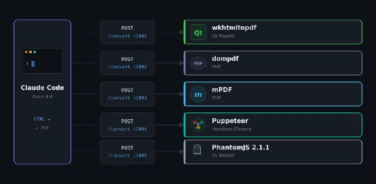 Schéma du lab de fingerprinting comportemental : Claude Code interroge 5 endpoints identiques pour identifier le convertisseur sous-jacent