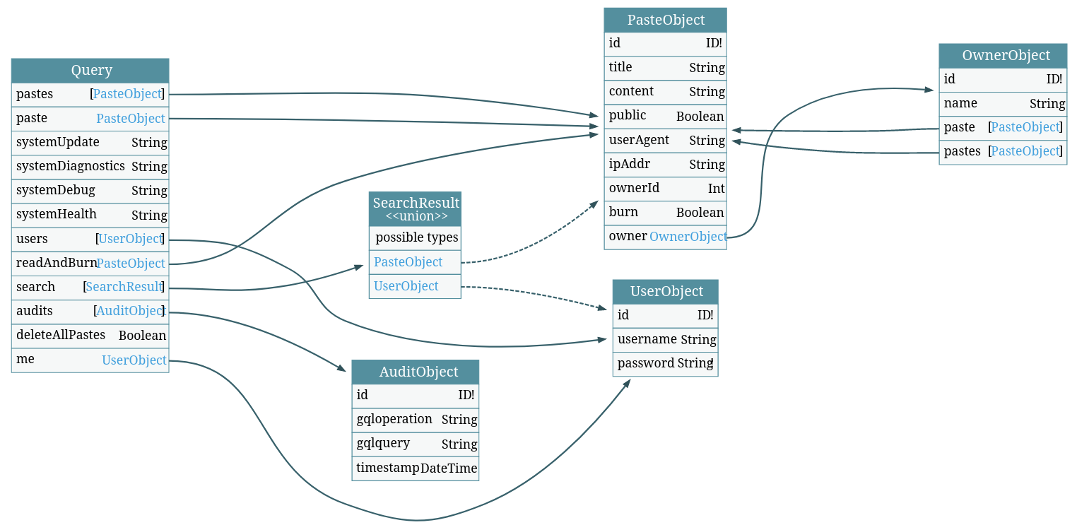 DVGA schema