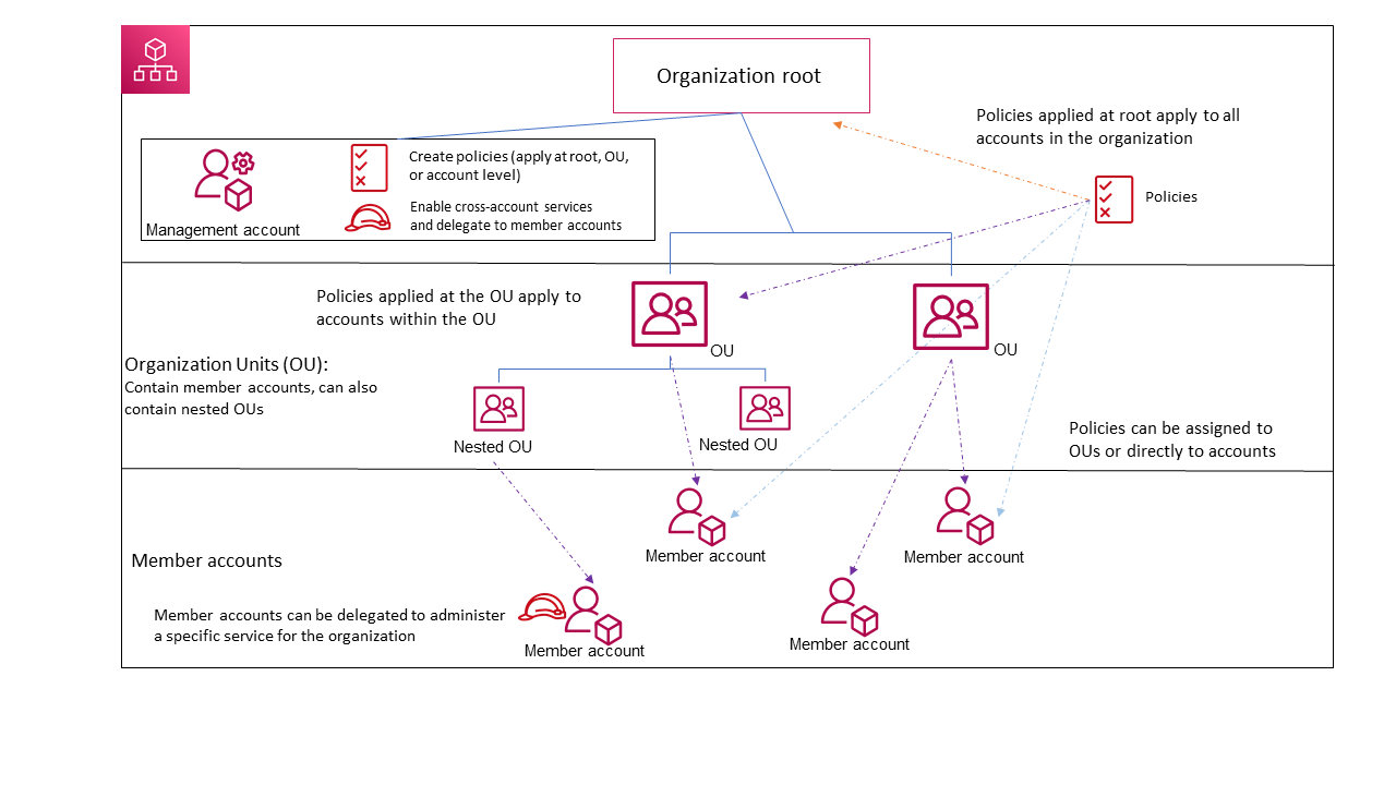 AWS multi-tenant architecture