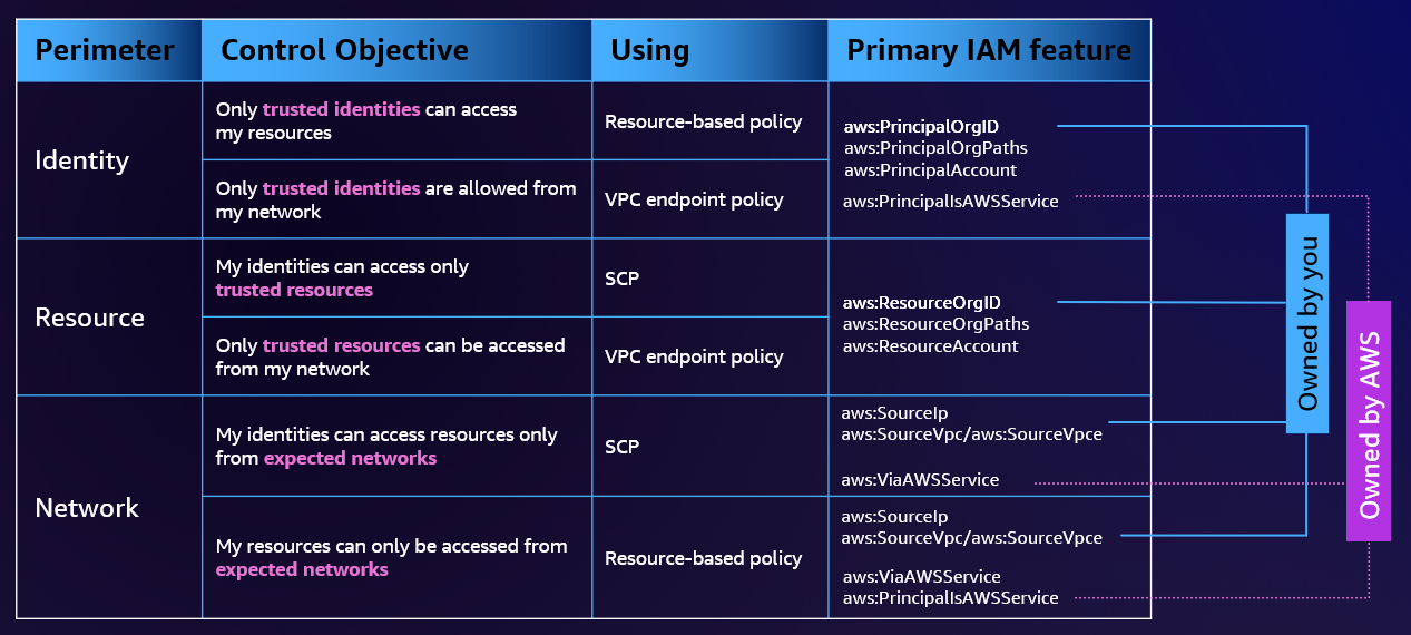 Data perimeter control objectives and capabilities
