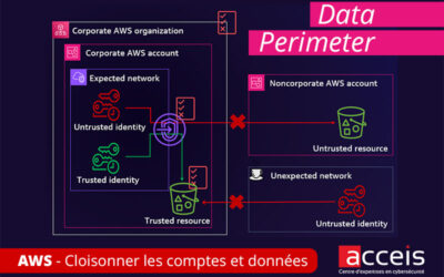 Data Perimeter – Cloisonner les comptes et données AWS