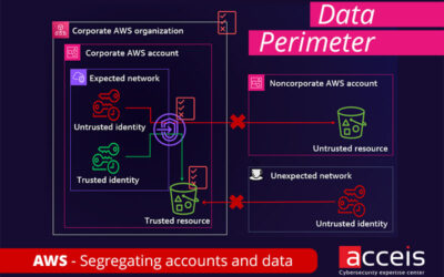 Data Perimeter – Segregating AWS accounts and data