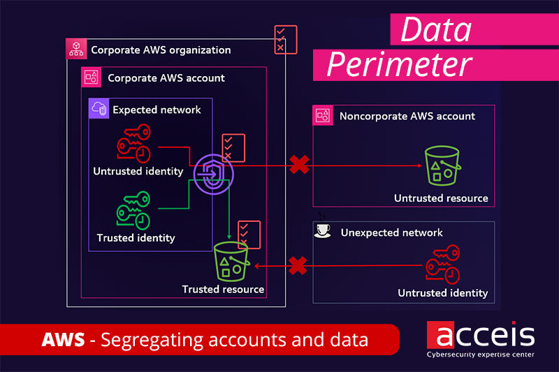 Data perimeter Data segregating AWS